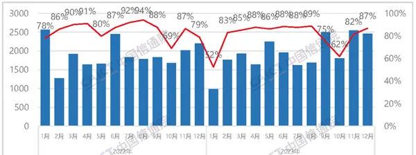 终于涨了 2023年中国手机出货量出炉：国产占8成