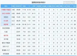 威少爆發命中率100%，崔永熙被下放