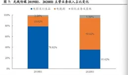 光線傳媒：已投資20余家優質的動漫產業鏈上下遊公司
