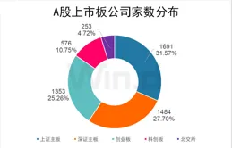 2024年前三季度A股大數據排行榜