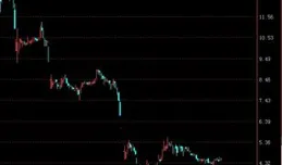 兩市唯一跌停的股票，誰要是買了他，真的可以去買彩票了！