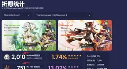 原神：5.1納西妲卡池首日流水出爐，抽取數出人意料，排名飛榜