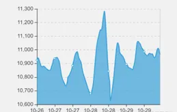 魔獸懷舊服：玩家快樂再減1，60級團本也取消地板金，G幣將回升？