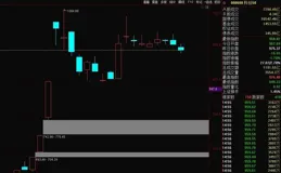 深度復盤：A股跳水拉升，誘多還是誘空？兩市十字星是變盤訊號？