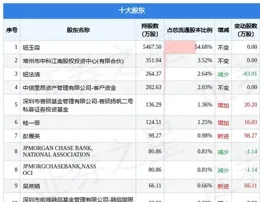 華英農業上漲5.26%，報2.0元/股
