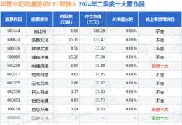 9月30日電魂網路漲8.74%，華夏中證動漫遊戲ETF聯接A基金重倉該股