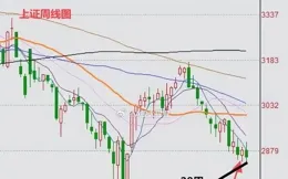 今日，放量拉升！風格切換了，午後A股迎來「大陽線」了？