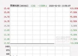 錦好醫療上漲5.26%，報12.6元/股
