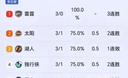 勇士大逆轉！西部排名大洗牌：湖人降2位 勇士回前5 金塊倒數