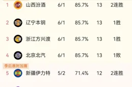 CBA排名榜大亂：北京錯失榜首，4隊爭第一；廣東升8，江蘇福建墊底