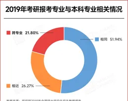 多校官宣：限制跨考！