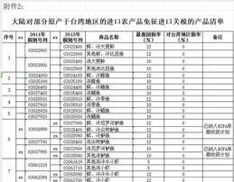 大陸取消對台34項農產品零關稅政策，台陸委會聲稱「經濟脅迫」，國台辦：完全是顛倒黑白