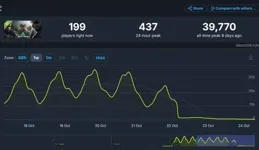Steam十月新品節熱門試玩排行公開【三角洲行動】榜首