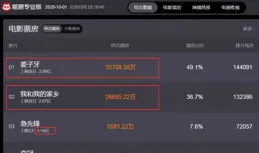 總票房破3億！你pick哪個？