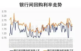 隔夜shibor上漲17.8個基點