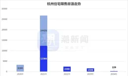 超級紅盤也不限售了！今年僅229套房限售5年