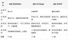 美的洗碗機排行榜前三型號，詳細對比解析，建議看完收藏