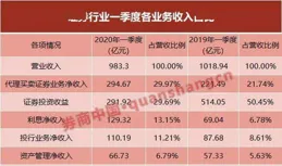 15家券商前三季度業績出爐：3家營收超百億元，9家實作歸母凈利潤同比增長