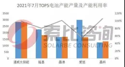光伏元件大廠集體漲價背後！慘烈價格戰下三季報光伏龍頭集體暴雷，從矽片到元件全處於虧損狀態，只有個別公司賺錢
