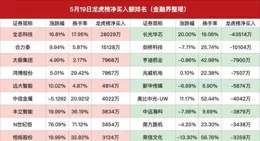 10月15日龍虎榜，知名遊資瘋狂買入這些股