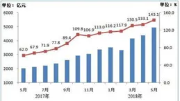 工信部：前10個月，電信業務收入累計完成14535億元