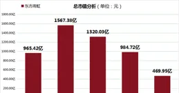 東方雨虹「防水茅」不再：股價回撤83.54%，市值蒸發超千億！