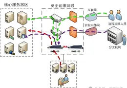 找死 !!! 运维敢不用堡垒机 ???