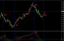 MACD指標如何設定比較理想？此文僅分析一次！