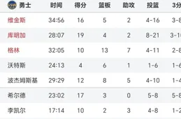 柯瑞缺陣勇士跌至第三，雷霆壓哨逆轉穩居西部榜首！