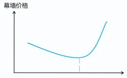 「造價」玻璃幕墻成本最佳化管控研究及案例分析