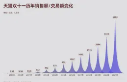 今年的雙11徹底變了，看似平靜，實則暗流湧動！