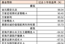 買什麽樣的基金好？過去3年基金業績透露這些資訊
