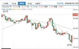 財達證券前三季度營收17.05億元同比降3.21%，凈利潤3.70億元同比降33.24%，毛利率下降12.99個百分點