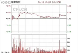 國睿科技（600562）11月29日主力資金凈賣出71.85萬元