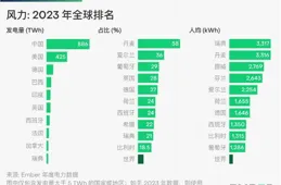 這四個領域，中國排名世界第一！