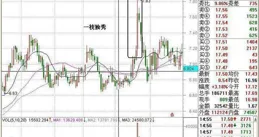 炒股無需太勤勞，「穿頭破腳+烏鴉雙飛」，吃透主力資金拉升波幅