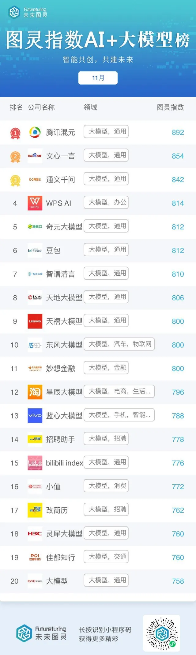 未来图灵AI明星企业11月榜单公布：百度、京东、腾讯蝉联前3名 - 科技 - 华文世界
