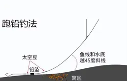 跑鉛之所以荒唐,秘密在於主線90度直角，加上浮漂牽重力