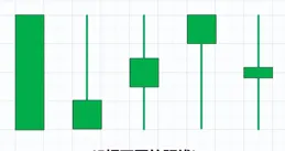 技術分析必修課：裸K線（二）