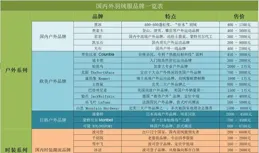 哪個牌子的羽絨服比較好？