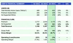 Spotify：向音樂行業支付90億美元，高管還在繼續套現｜財報