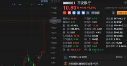 券商銀行走高，A股持續拉升！近4800只股上漲，平安銀行漲停，北上資金凈買入50億；港股恒指漲2%