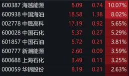 「漲聲」響起！銀行巨頭罕見漲停，封單一度超160萬手！績優超跌大盤股來了，兩路資金潛伏AI龍頭