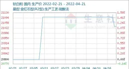 中核鈦白：2月21日起全面上調公司各型號鈦白粉銷售價格