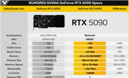 RTX4090還能走多久？RTX 5090效能將比最強RTX 4090提升70%以上！