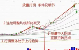 中國股市：一旦股票出現「放量打拐」走勢，往往短期內將迎上漲