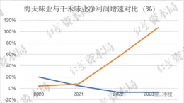 千禾VS海天，後起之秀與行業龍頭的「醬油之爭」