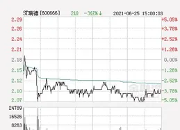巨輪智慧上漲5.2%，報3.64元/股