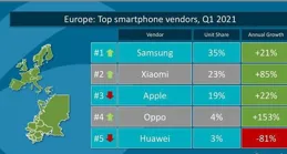 三星如何在失去中國市場後保持全球銷量第一？