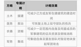 在slg遊戲裏，玩家都是怎麽分工協作的？